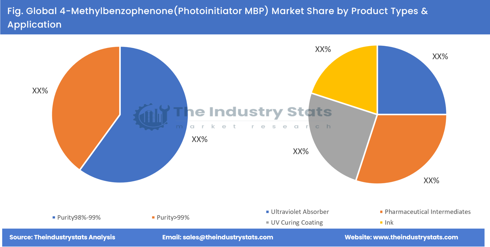 4-Methylbenzophenone(Photoinitiator MBP) Share by Product Types & Application